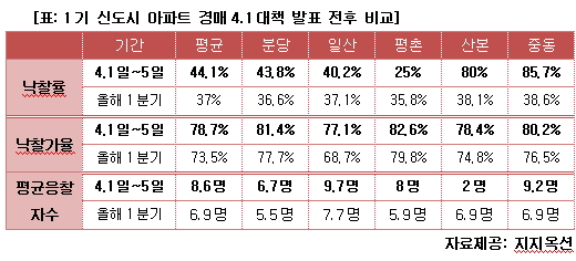 4·1부동산대책 '고마워'···일산·분당 살아나나?