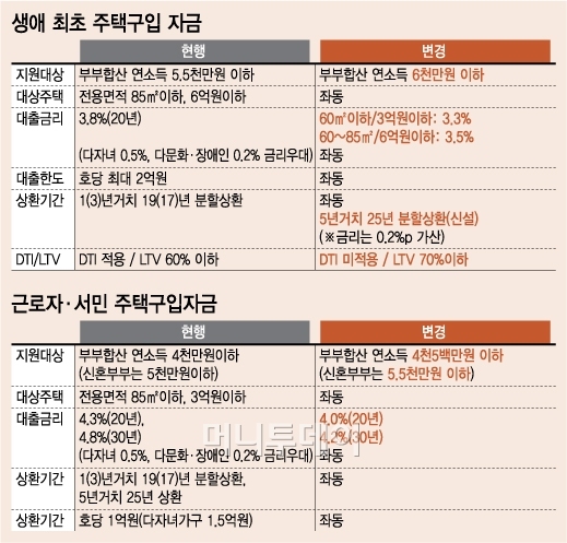 "10일부터 생애최초·서민 대출자격 완화한다"