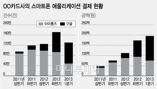 카드 해외서 많이 긁었다? 알고보니 '애니팡 효과' - 머니투데이 카드 해외서 많이 긁었다? 알고보니 '애니팡 효과' - 머니투데이