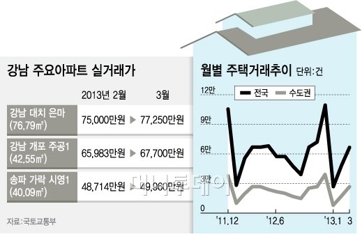 3월 주택거래량 '대책 관망세'..강남 재건축 상승세 지속