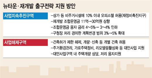 서울시, 뉴타운 상가에 오피스텔도 허용 - 머니투데이 서울시, 뉴타운 상가에 오피스텔도 허용 - 머니투데이