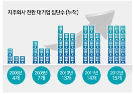 공정위, '총수지분 30%룰' 삭제키로