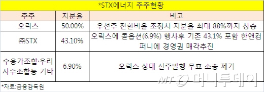 '전략파트너'→'기업사냥꾼' 돌변한 日오릭스