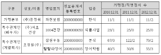 [프랜차이즈 창업상식] 가맹본부 주력브랜드가 어떤건지 모르겠어요