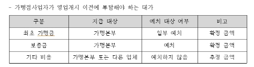 [프랜차이즈 창업상식]가맹점 영업개시 이전 부담 비용