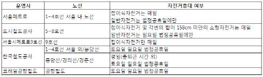 지나치게 소극적인 서울도시철도 자전거휴대약관 - 머니투데이 지나치게 소극적인 서울도시철도 자전거휴대약관 - 머니투데이