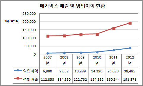 [더벨]메가박스 합병효과 가시화