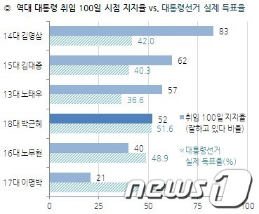 역대 대통령 지지율 비교(한국갤럽 제공) News1 