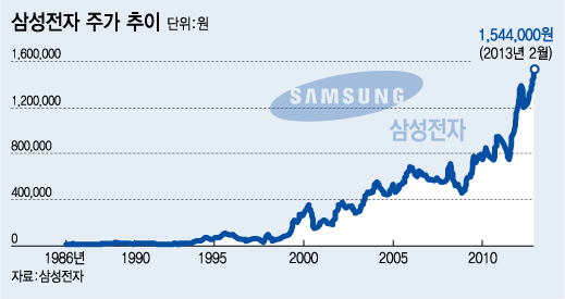 ì‚¼ì„±é›» ì£¼ê°€ 3ë§Œì› ìž ì—ì„œ ê¹¨ë©´ ì‹ì€ ë•€ í˜ë €ë‹¤ ë¨¸ë‹ˆíˆ¬ë°ì´
