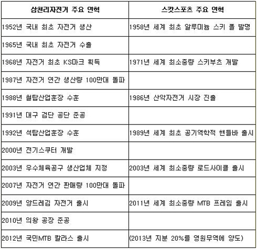 삼천리자전거와 스캇스포츠의 회사 연혁<br>
국내 대표 자전거업체와 해외 기술혁신 브랜드 자전거업체의 연혁을 시간 순으로 나열해 보았다. 여러 번 훑어봐도 한국정부가 삼천리에 수여한 훈장들이 빛나지 않는다./이미지=신병철