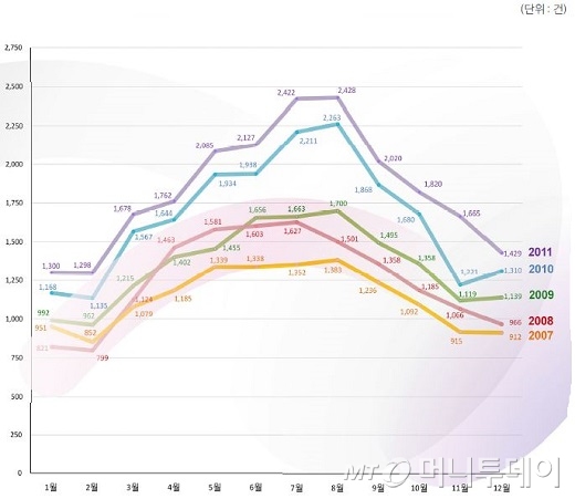 대검찰청 '2012 범죄분석'에서 성폭력 범죄에 대한 최근 5년 월별 발생빈도 (2007~2011) 분석 그래프 / 자료제공=대검찰청