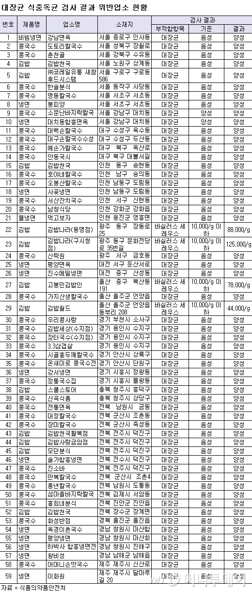 1그릇에 1만2000원 '대장균 냉면' 어디?