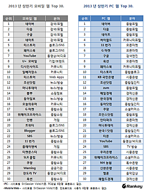 2013 상반기 PC와 모바일 웹부분 사이트 순위/랭키닷컴