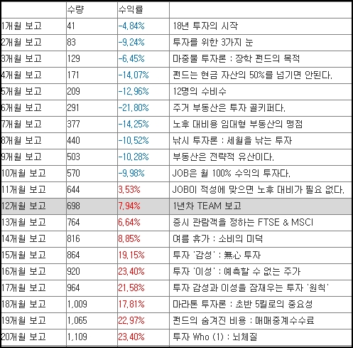 옥용서시의 ETF투자 초기 보고서 일부(출처:모네타)