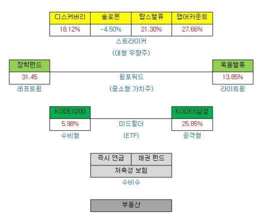 ↑옥용서시의 자산 포트폴리오(출처:옥용서시의 시스템투자 모네타 블로그)