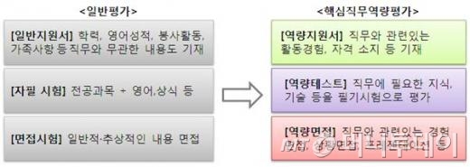 토익 등 스펙없어도 은행 취업 가능해진다 - 머니투데이