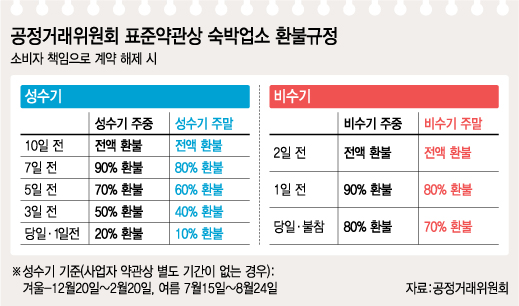 성수기 당일 숙소예약 취소도 환불 받을 수 있다? - 머니투데이 성수기 당일 숙소예약 취소도 환불 받을 수 있다? - 머니투데이