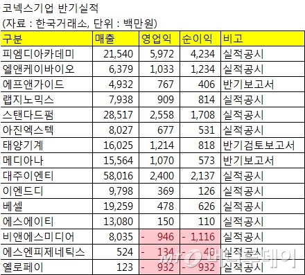 코넥스 1호 상장사 반기실적 살펴보니…