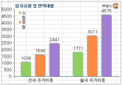 서울 아파트 면적대별 전월세 거주비용 그래프./자료제공=부동산114