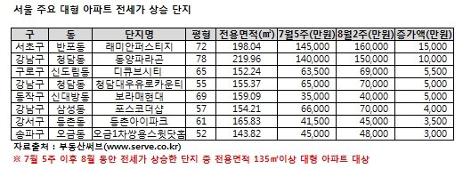 서울 주요 대형 아파트 전세가 상승 단지./자료=부동산써브