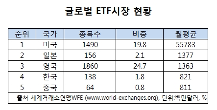 韓 ETF 시장 글로벌 4위 '우뚝'  "기다려, 블랙록"