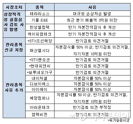 상장사 15곳, 반기 재무 부실로 시장조치