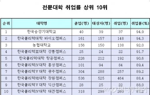 전문대 취업 상위30위 중, 23개가 폴리텍大..취업률 85.2% - 머니투데이