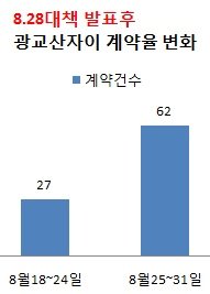 '8·28대책' 신도시 분양시장 희비…용인수지'好好'