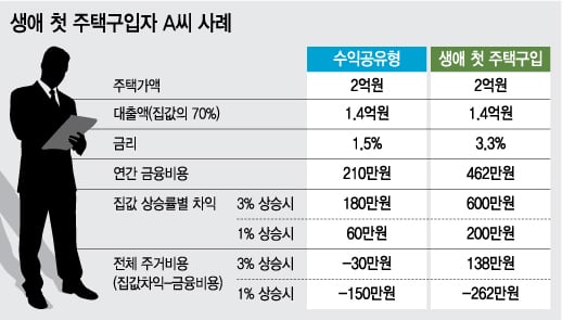 수익공유형 모기지 '로또'? 집값 상승기엔 손해