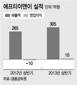 에프티이앤이, 실적 개선세 '눈에 띄네'