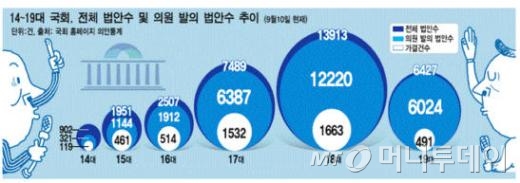 넘치는 의원입법, '창조경제' 실종되다