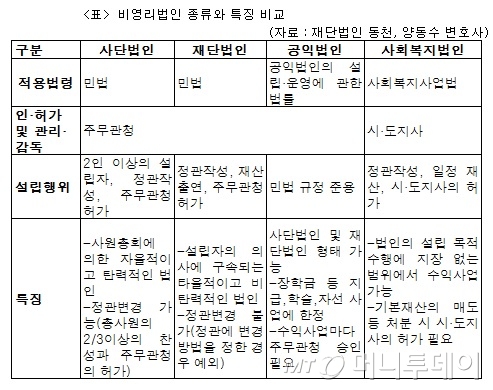 비영리임의단체(82) 수익사업개시신고 11