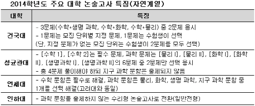 2014 수시 논술고사, 출제경향 알고 대비하자 ② 자연계열 - 머니투데이