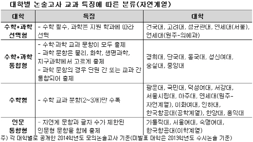 2014 수시 논술고사, 출제경향 알고 대비하자 ② 자연계열 - 머니투데이