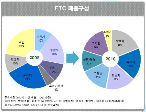 ↑ CJ제일제당 제약사업부 ETC 매출구성 (2010년 기준, ⓒCJ)