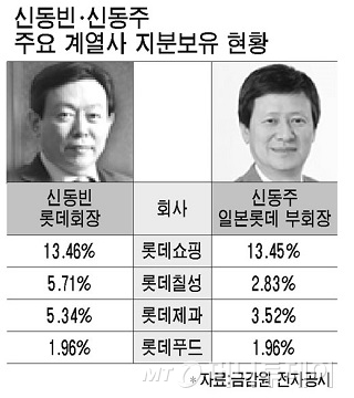 신동빈 롯데회장, 잇단 계열사 주식 매입 왜?