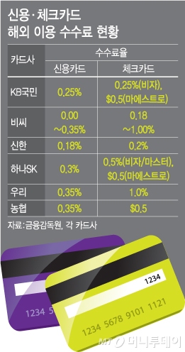 체크카드 해외수수료 '제각각'… 체크카드 해외수수료 '제각각'…