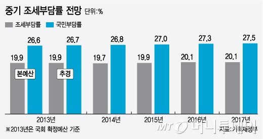 [2014 예산]내년 국민 1인당 세부담 550.3만원
