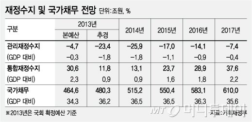 [2014 예산]내년 국채발행 97.9조원...38.6조원 순증