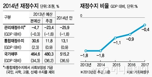 [2014 예산]경제성장 3.9%...예산으로 본 내년경제