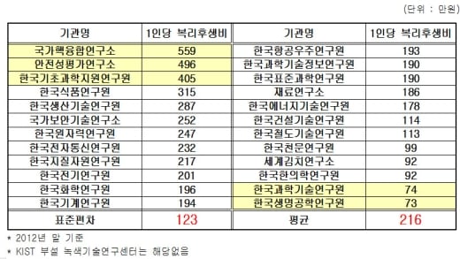 출연연별 직원 복리후생비 편차 커 - 머니투데이 출연연별 직원 복리후생비 편차 커 - 머니투데이