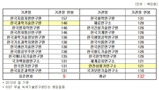 출연연별 직원 복리후생비 편차 커 - 머니투데이 출연연별 직원 복리후생비 편차 커 - 머니투데이