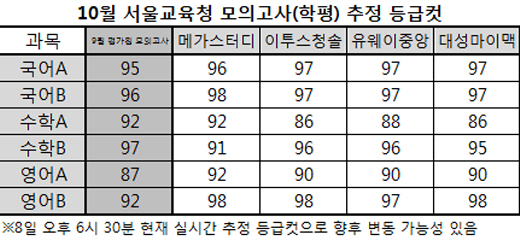 10월 모의고사 등급컷, 영어 A형·B형 공히 높아질 듯 - 머니투데이