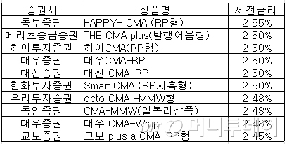 단기자금 굴리는 수시입출금 상품, 최고 금리는? - 머니투데이