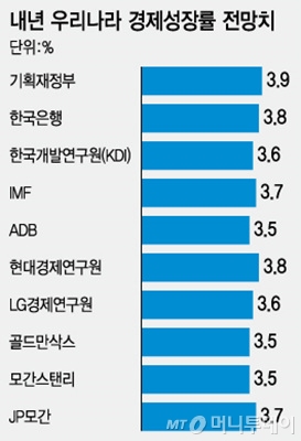 내년 성장률 전망 놓고 정부·한은vs 민간 '온도차'