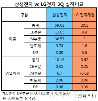 Ｚ vs LG 3Q ǥ ¼ '' - Ӵ