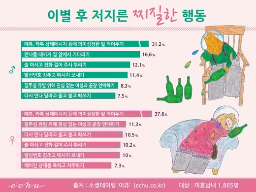 이별 후 '찌질한' 행동 1위 이별 후 '찌질한' 행동 1위