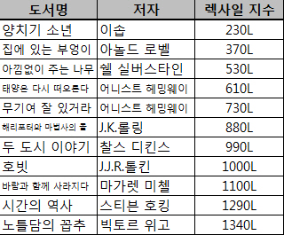 주요 도서의 렉사일 지수./자료제공=메타메트릭스