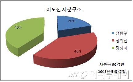 [단독]정몽구 회장의 이노션 지분, 美KKR이 산다