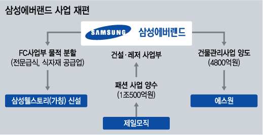 삼성, '에버랜드·에스원·제일모직' 3각 사업 재편 마무리